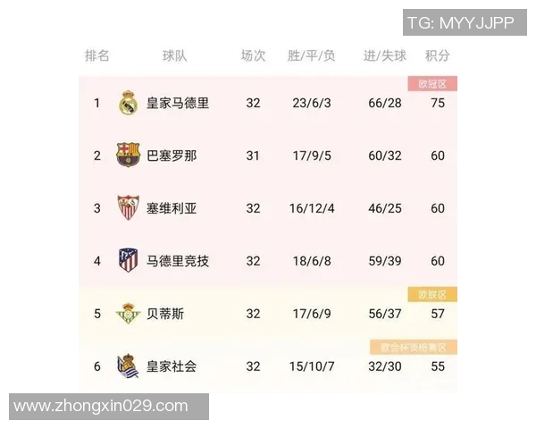 北京篮球队以86分稳居大师赛积分榜首位争夺冠军的希望愈发强烈 北京篮球队以86分稳居大师赛积分榜首位争夺冠军的希望愈发强烈