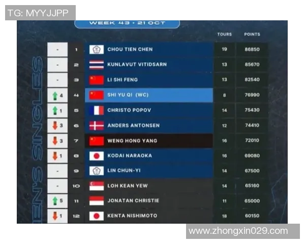 杭州羽毛球队在精英赛积分榜中以65分稳居第一名展现强劲实力 杭州羽毛球队在精英赛积分榜中以65分稳居第一名展现强劲实力