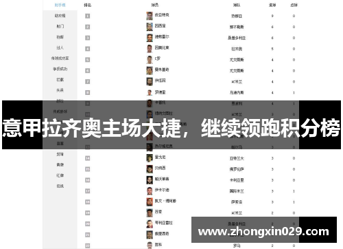 意甲拉齐奥主场大捷，继续领跑积分榜